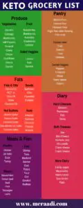 This keto grocery list is THE BEST! This keto shopping list has all the amazing foods that you can eat to lose weight on the keto diet. I'm so glad I found this keto grocery list. No I know exactly what foods I can eat and enjoy on the ketogenic diet for fat loss an health. Pinning this for sure!