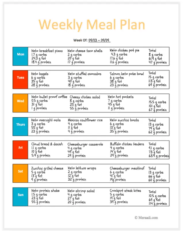 keto mela planning for beginners