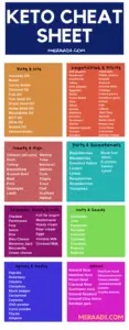Keto Cheat Sheet with a list of the foods you can eat on the keto diet! this keto food list is THE BEST